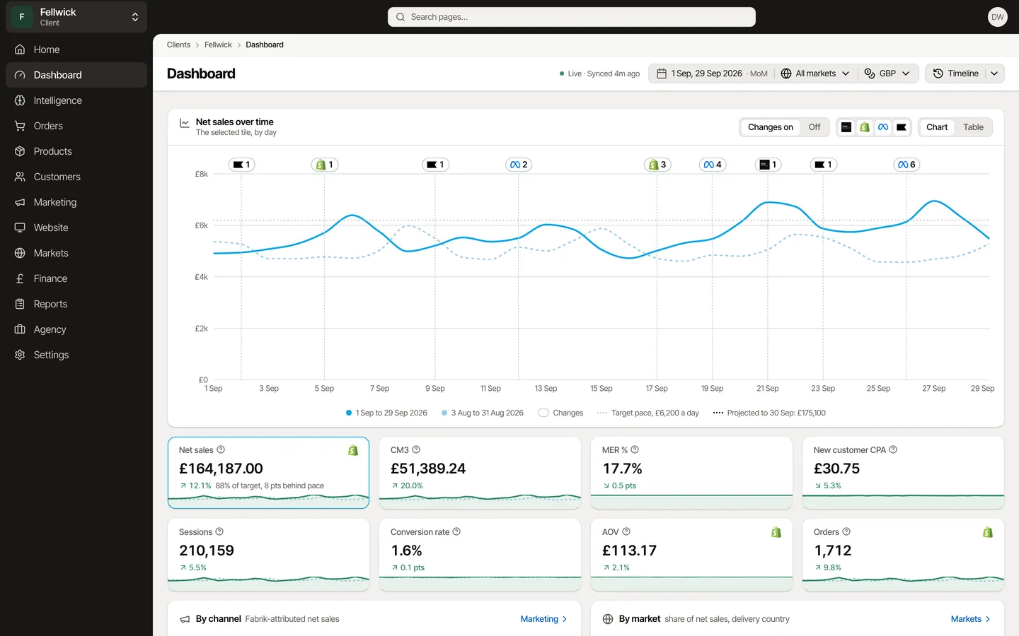 The Dashboard: eight tiles with change and trend, the full sales trend with changes marked, and the sidebar, for Fellwick, an example brand.